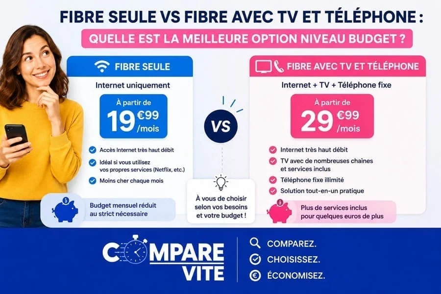 Fibre seule vs fibre avec TV et téléphone : quelle est la meilleure option niveau budget ?