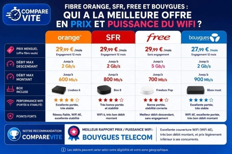 Le WiFi dépend aussi énormément de votre logement