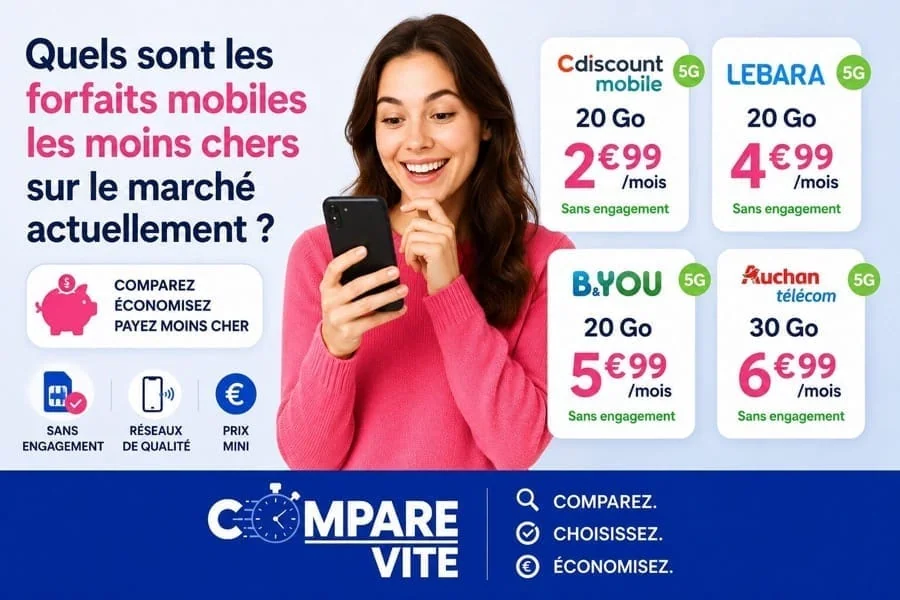 Quels sont les forfaits mobiles les moins chers sur le marché actuellement ?