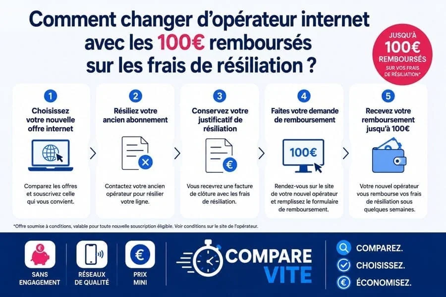 Comment changer d’opérateur internet avec les 100€ remboursés sur les frais de résiliation ?