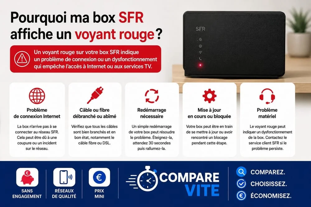 Pourquoi le voyant Internet de ma box SFR est rouge ?