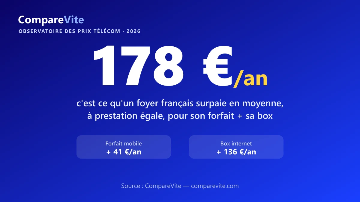 Infographie : les Français surpaient 178 €/an leur forfait et leur box — CompareVite
