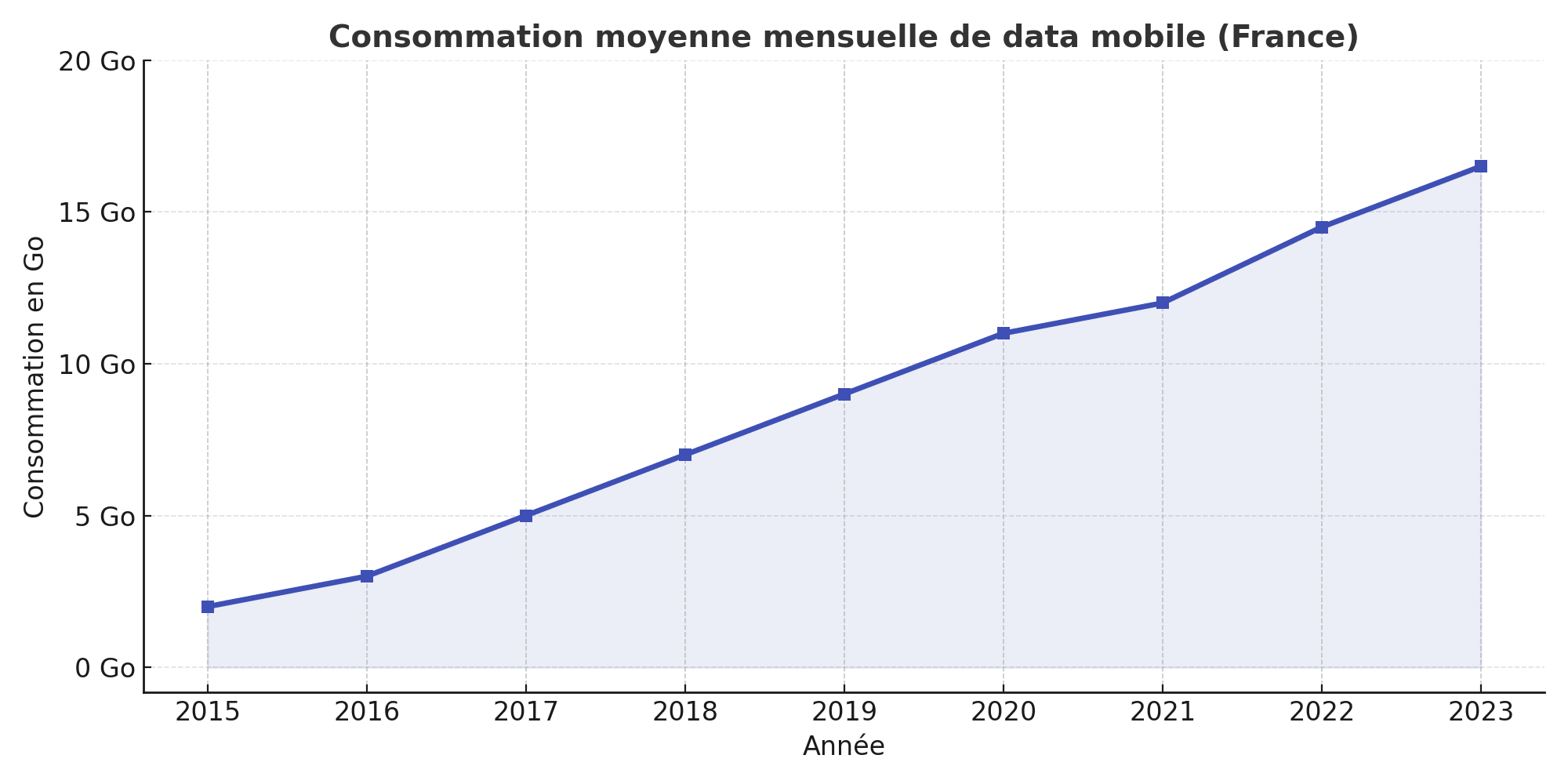 Graphique consommation data mobile en France
